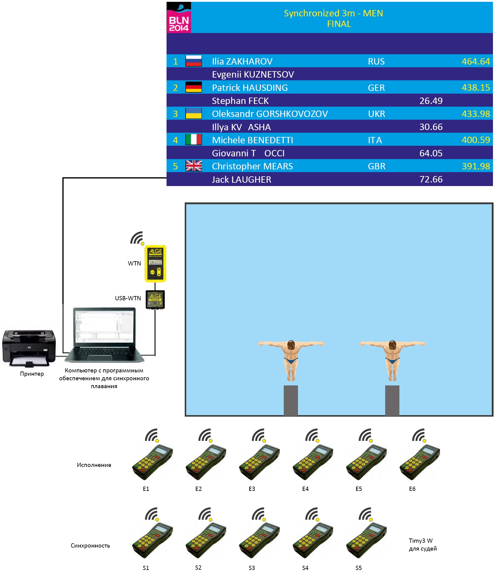 Система судейства для прыжков в воду Wireless Timing Networks